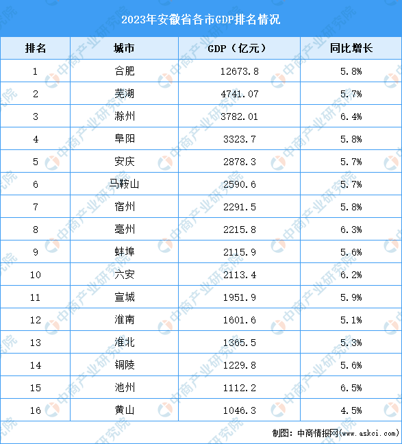 2023年江苏省各市GDP排名情况