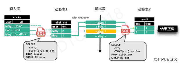 阿里巴巴伍翀：大数据实时计算Flink SQL解密