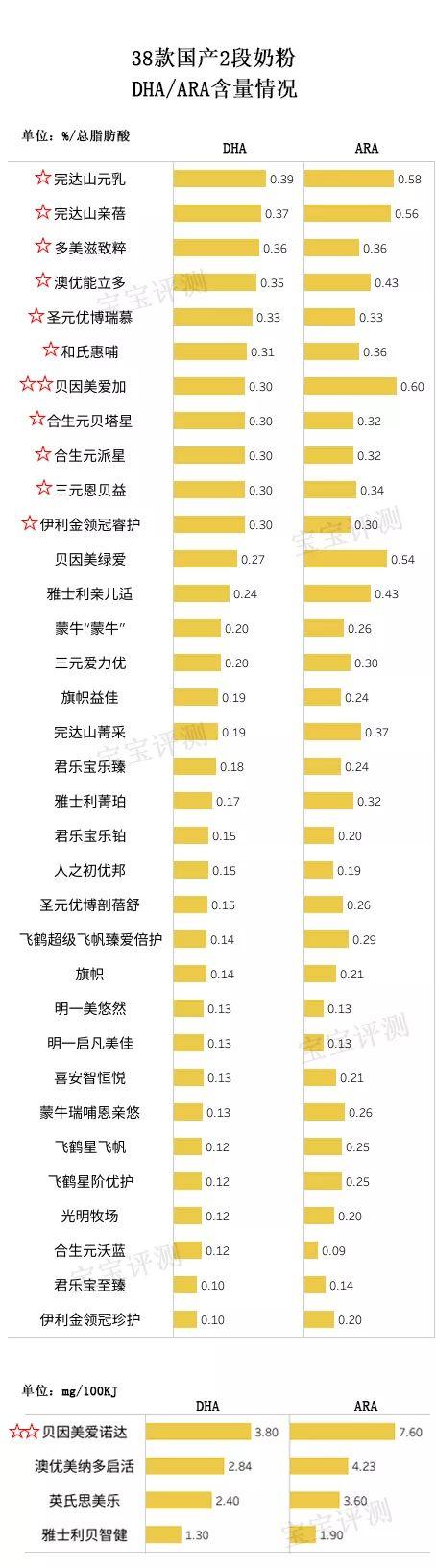 38款国产2段奶粉独立评测：这几款的排名与1段竟然差这么大！