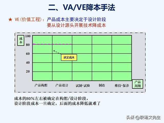 VAVE降本手法，如何推动降本，提高降本意识，提高成本管理水平