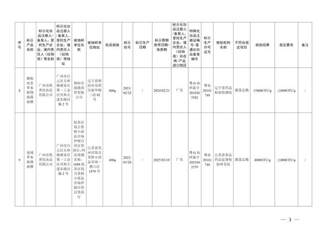 停售！37批次化妆品不合格！有产品砷、铅超标→