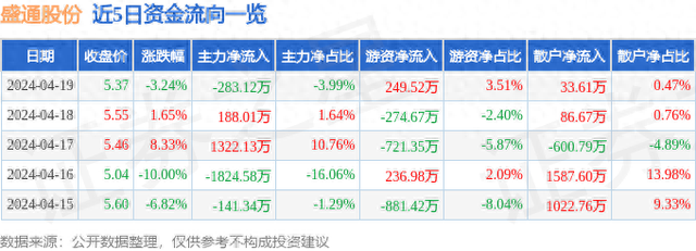 盛通股份（002599）4月19日主力资金净卖出283.12万元