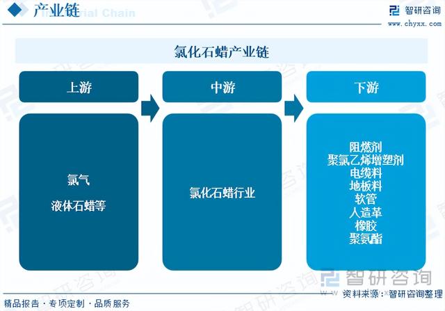 智研咨询报告：氯化石蜡行业市场现状及未来发展趋势预测分析