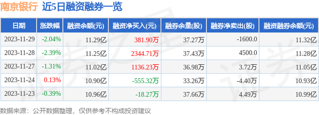 南京银行（601009）11月29日主力资金净卖出3207.63万元