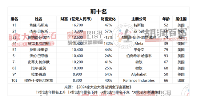 中国富豪排行榜前十，是他们！