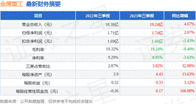 金鹰重工（301048）2023年三季报简析：营收净利润同比双双增长，三费占比上升明显