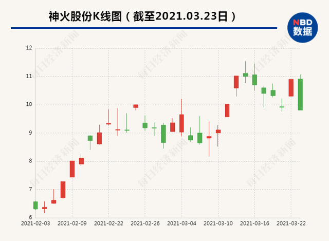 昨日涨停，今日跌停，7.6万股东懵了！“神火变鬼火”？网友：被你玩死了......