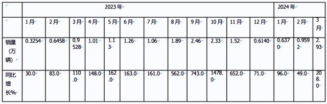 再现“火爆“！同环比增幅均超2倍，解放夺冠，重汽涨8倍亮眼！