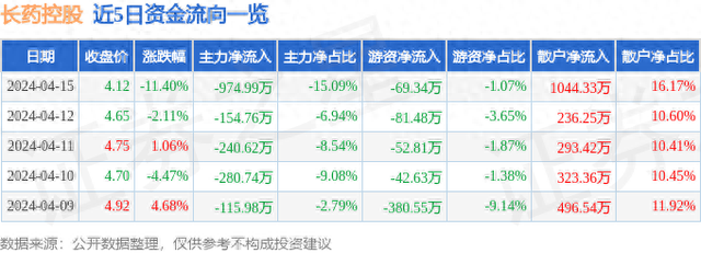 长药控股（300391）4月15日主力资金净卖出974.99万元