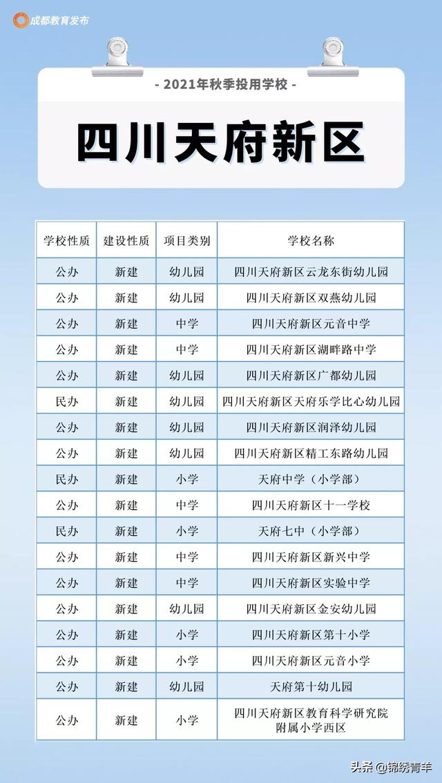 成都213所新建学校投用！看看你家附近有吗？