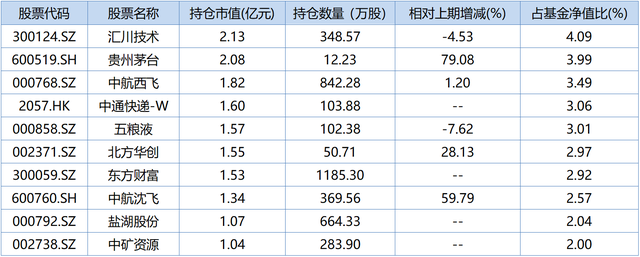 刘彦春、李晓星、赵蓓，一季度最新调仓情况曝光！