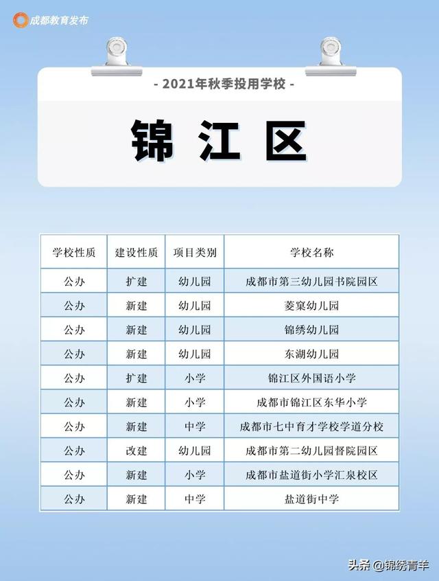 成都213所新建学校投用！看看你家附近有吗？