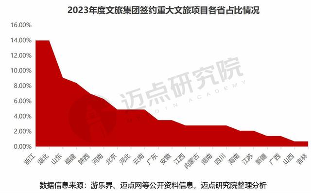 2023年度文旅集团投融资分析报告