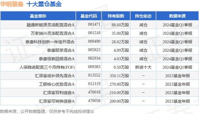 华明装备（002270）2024年一季报简析：营收净利润同比双双增长