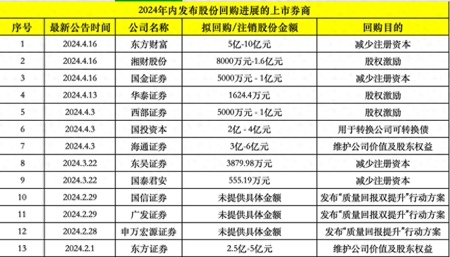 新“国九条”明确证券公司高质量发展内涵，13家上市券商股份回购最新度表