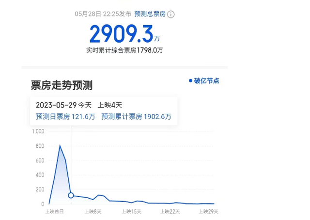 《小美人鱼》预测票房跌破3000万，女权不平：颜值低就不能女主？