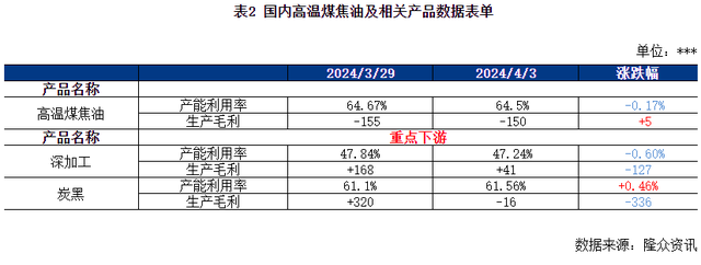 2024年高温煤焦油市场清明节后预测