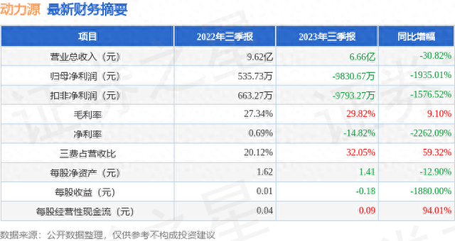 动力源（600405）2023年三季报简析：净利润减1935.01%，三费占比上升明显