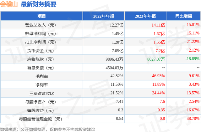 会稽山（601579）2023年年报简析：营收净利润同比双双增长，盈利能力上升