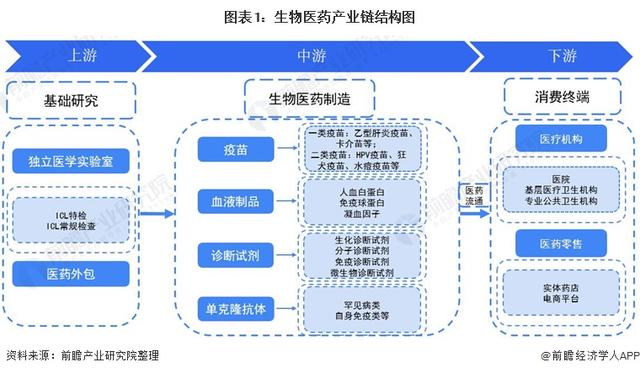 「干货」生物医药产业链全景梳理及重点区域分析