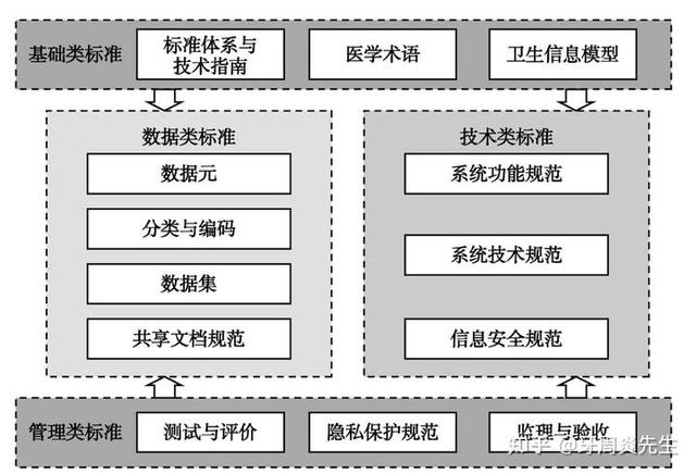 医疗卫生信息基础知识解析