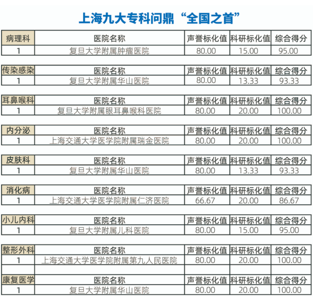 收藏！最新上海最佳医院、王牌科室排行榜！权威指南→