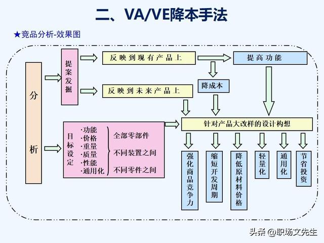 VAVE降本手法，如何推动降本，提高降本意识，提高成本管理水平