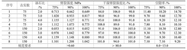 高掺量RAP冷再生沥青混合料的路用性能探讨