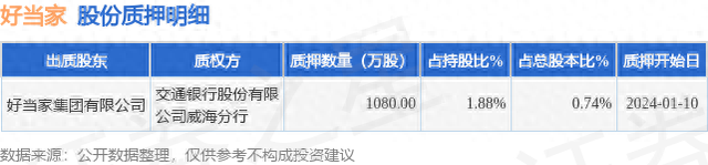 好当家（600467）股东好当家集团有限公司质押1080万股，占总股本0.74%