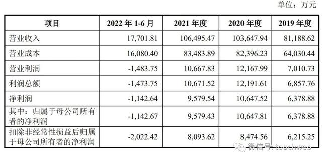 欣巴科技冲刺上交所：9个月营收降50% 复星是股东