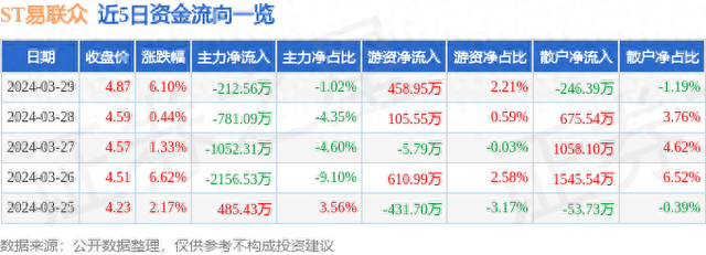 ST易联众（300096）3月29日主力资金净卖出212.56万元