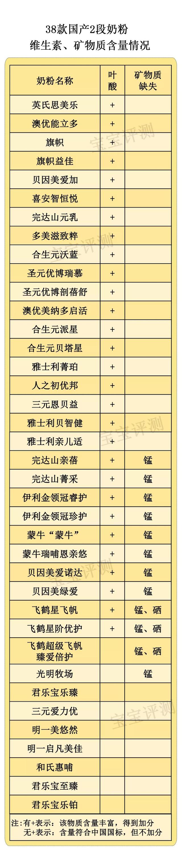 38款国产2段奶粉独立评测：这几款的排名与1段竟然差这么大！