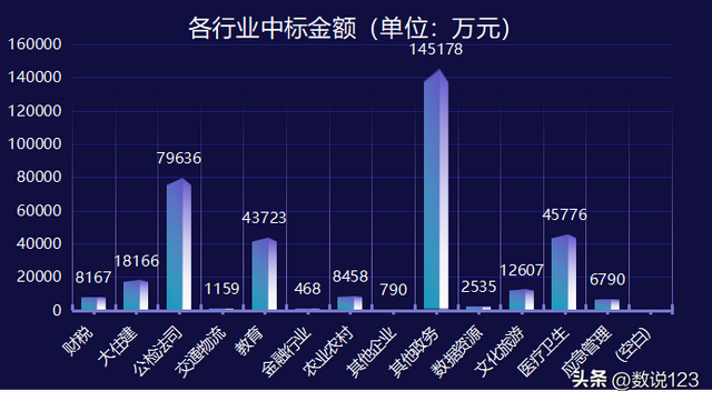 河北政企信息化项目商机分析