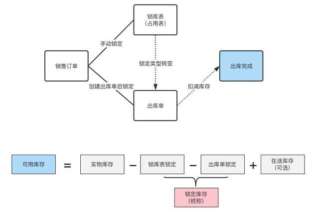 SaaS ERP：自定义状态流的订单锁定与释放