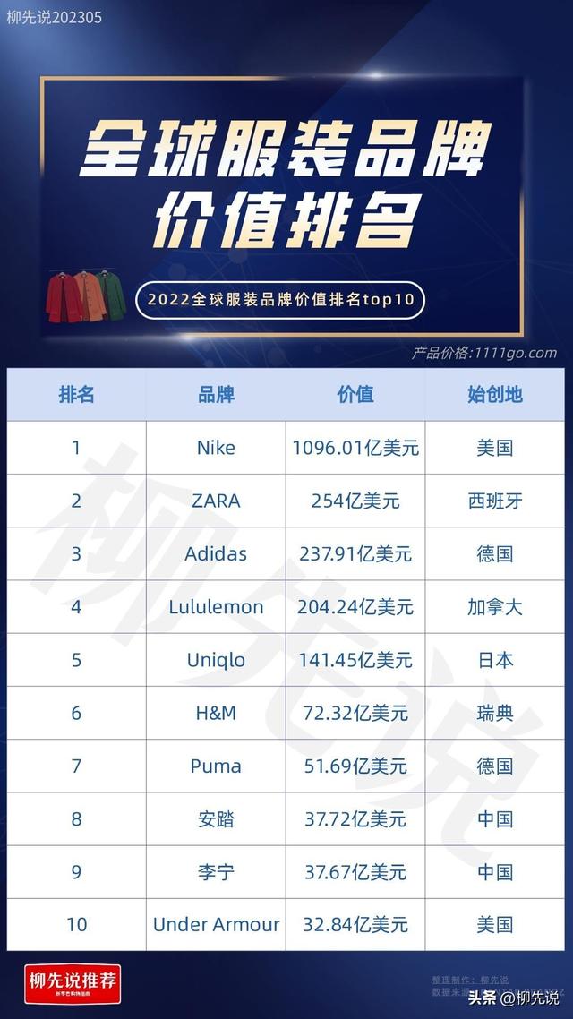 世界服装品牌TOP10：日本1个，美国2个，中国也有2个品牌进前十强