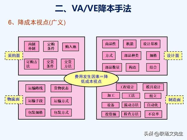 VAVE降本手法，如何推动降本，提高降本意识，提高成本管理水平