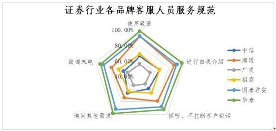 中消协点名招商证券广发证券 客服热线评价相对较差