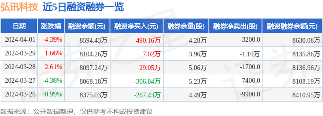 弘讯科技（603015）4月1日主力资金净买入1320.51万元