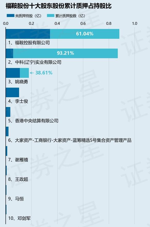 福鞍股份（603315）股东姚晓勇质押695万股，占总股本2.17%