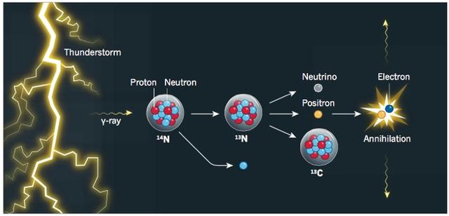 闪电会引发核裂变，生成反物质发生湮灭反应，会带来世界末日吗？
