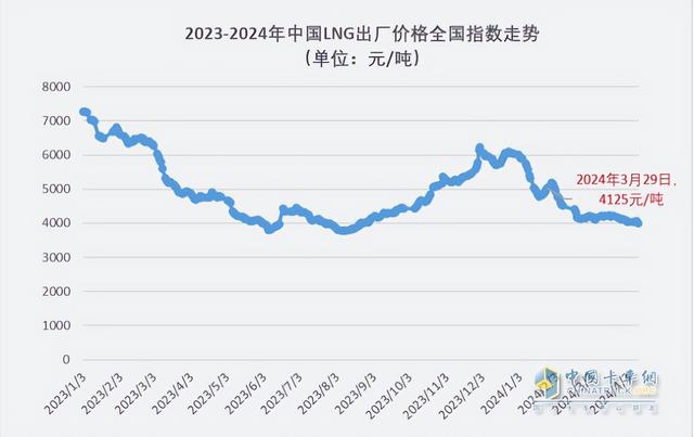 再现“火爆“！同环比增幅均超2倍，解放夺冠，重汽涨8倍亮眼！