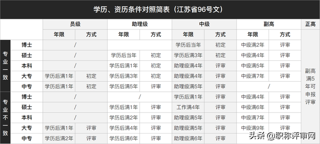 江苏省各职称系列专业技术资格名称一览表「附职称评审条件」