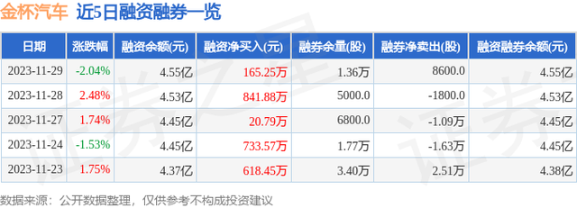 金杯汽车（600609）11月29日主力资金净卖出953.66万元