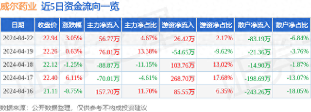 威尔药业（603351）4月22日主力资金净买入56.77万元