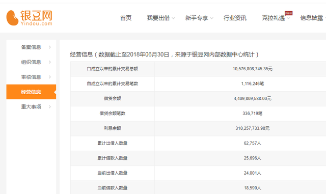 P2P平台银豆网宣布停止运营，实控人失联，CEO报案