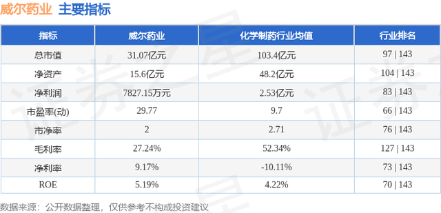 威尔药业（603351）4月22日主力资金净买入56.77万元