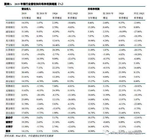 上市银行“年报大戏”开锣：平安银行率先报喜 至少18家净利两位数增长