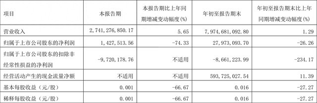 华北制药：2023年前三季度净利润2797.31万元 同比下降26.26%