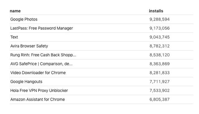 Chrome 浏览器：占有率超 60%，大量浏览器插件却无人问津