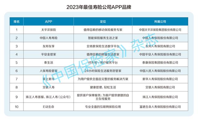 《中国保险家》杂志发布第二届暨2023年寿险公司APP品牌榜